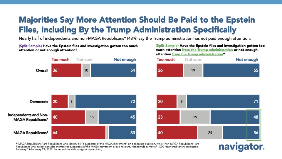 20260302 Majorities Say More Attention Should Be Paid to the Epstein Files, Including By the Trump Administration Specifically two bar graphs from Navigator Research showing that people want more attention given to the Epstein files