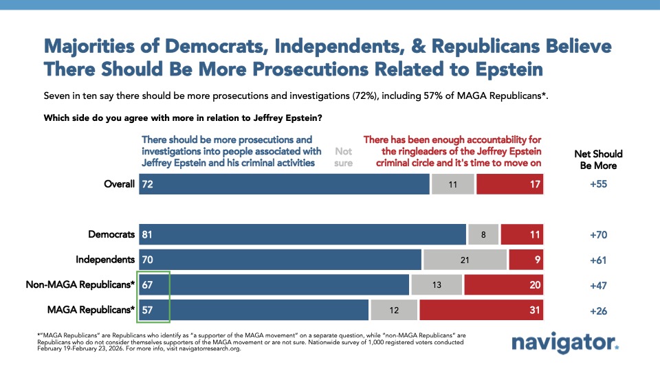 20260302 Majorities of Democrats, Independents, & Republicans Believe There Should Be More Prosecutions Related to Epstein Bar graph from Navigator Research showing Americans want to see prosecutions related to Epstein
