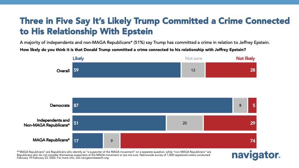20260302 Three in Five Say It’s Likely Trump Committed a Crime Connected to His Relationship With Epstein Bar graph from Navigator Research showing how many people say it’s likely Trump committed a crime related to Epstein