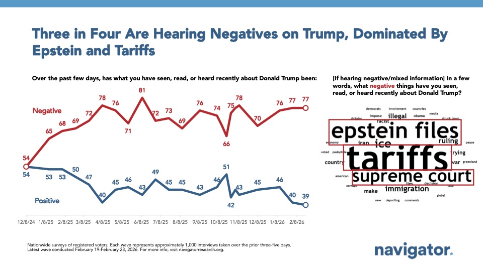 20260302 Three in Four Are Hearing Negatives on Trump, Dominated By Epstein and Tariffs Line graph from Navigator Research with a word cloud on negative news on Trump