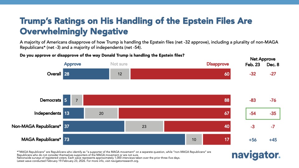 20260302 Trump’s Ratings on His Handling of the Epstein Files Are Overwhelmingly Negative bar graph from Navigator Research showing Trump’s ratings on his handling of the Epstein files