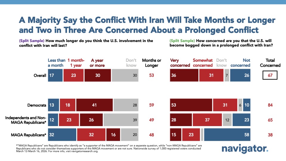 20260318 A Majority Say the Conflict With Iran Will Take Months or Longer and Two in Three Are Concerned About a Prolonged Conflict Bar graph from Navigator Research titled A Majority Say the Conflict With Iran Will Take Months or Longer and Two in Three Are Concerned About a Prolonged Conflict