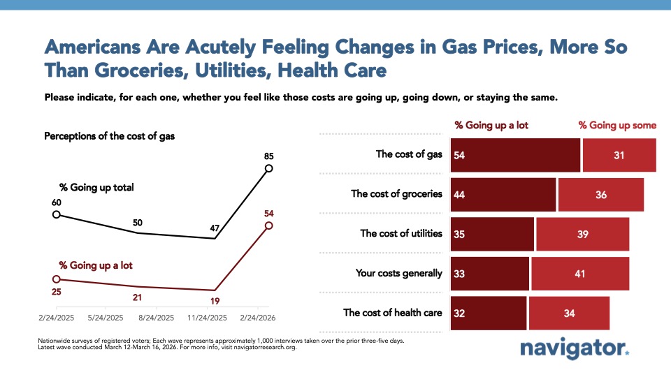 20260318 Americans Are Acutely Feeling Changes in Gas Prices, More So Than Groceries, Utilities, Health Care Slide with a line graph and bar chart from Navigator Research titled Americans Are Acutely Feeling Changes in Gas Prices, More So Than Groceries, Utilities, Health Care