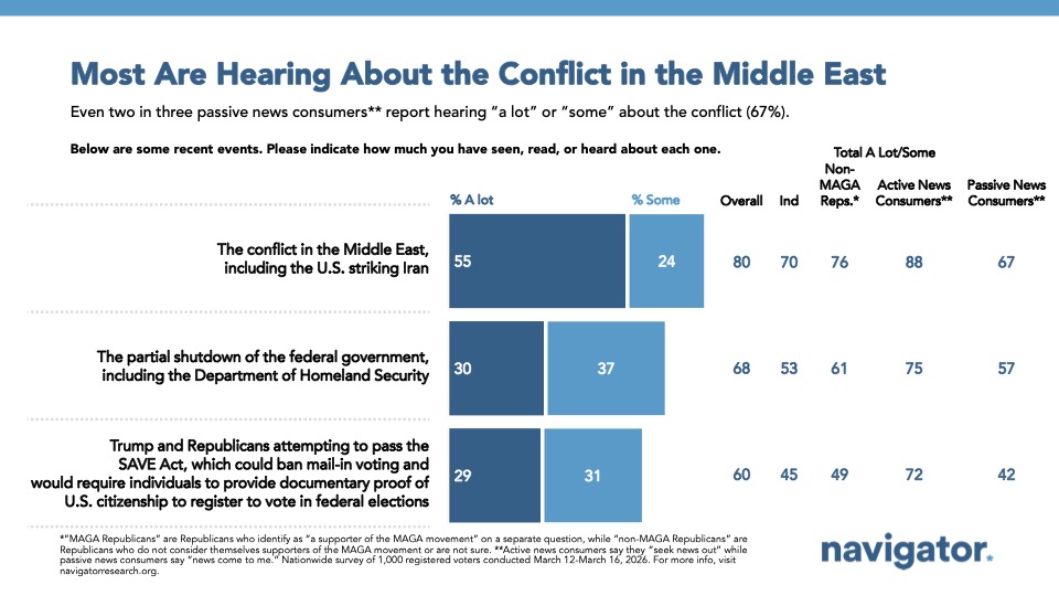 20260318 Most Are Hearing About the Conflict in the Middle East Bar graph from Navigator Research titled Most Are Hearing About the Conflict in the Middle East