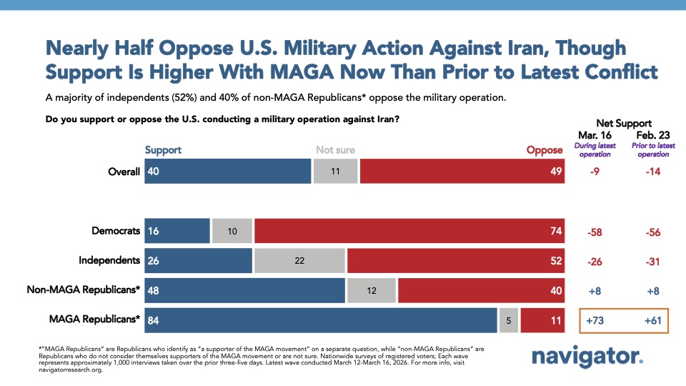 20260318 Nearly Half Oppose U.S. Military Action Against Iran, Though Support Is Higher With MAGA Now Than Prior to Latest Conflict Bar graph from Navigator Research titled, Nearly Half Oppose U.S. Military Action Against Iran, Though Support Is Higher With MAGA Now Than Prior to Latest Conflict