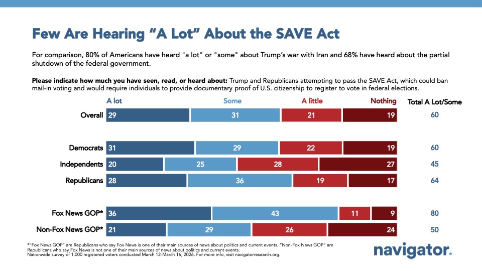 20260319 Few Are Hearing A Lot About the Save Act Slide with a bar chart from Navigator Research titled Few Are Hearing A Lot About the Save Act
