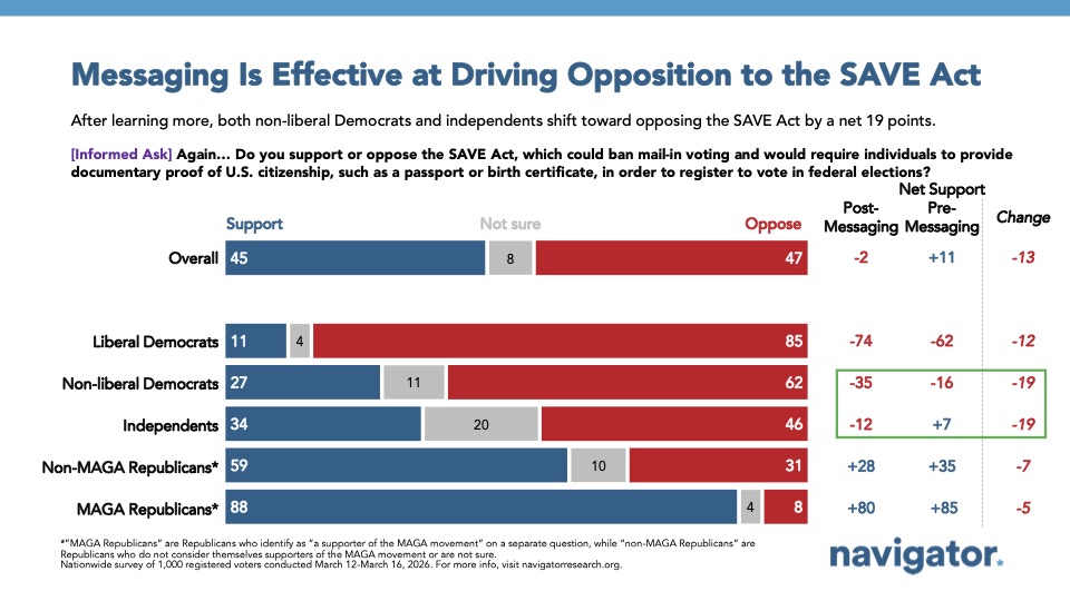 20260319 Messaging Is Effective at Driving Opposition to the SAVE Act Slide with bar chart from Navigator Research titled Messaging Is Effective at Driving Opposition to the SAVE Act
