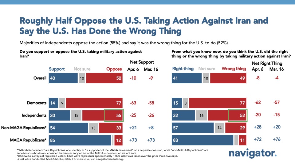 Bar charts from Navigator Research titled, Roughly Half Oppose the U.S. Taking Action Against Iran and Say the U.S. Has Done the Wrong Thing