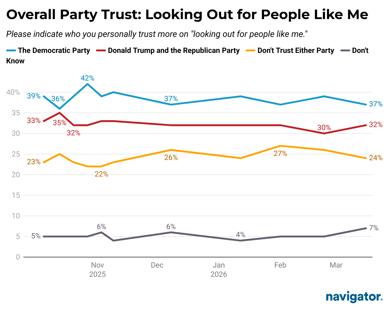 Line graph from Navigator Research titled: Overall Party Trust: Looking Out for People Like Me