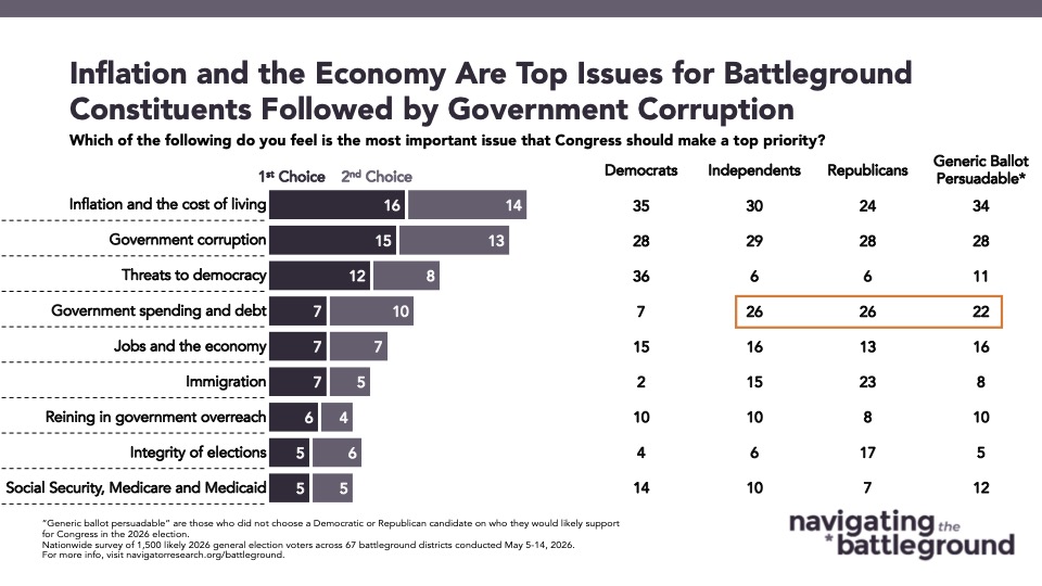 Chart from Navigator Research titled Inflation and the Economy Are Top Issues for Battleground Constituents Followed by Government Corruption