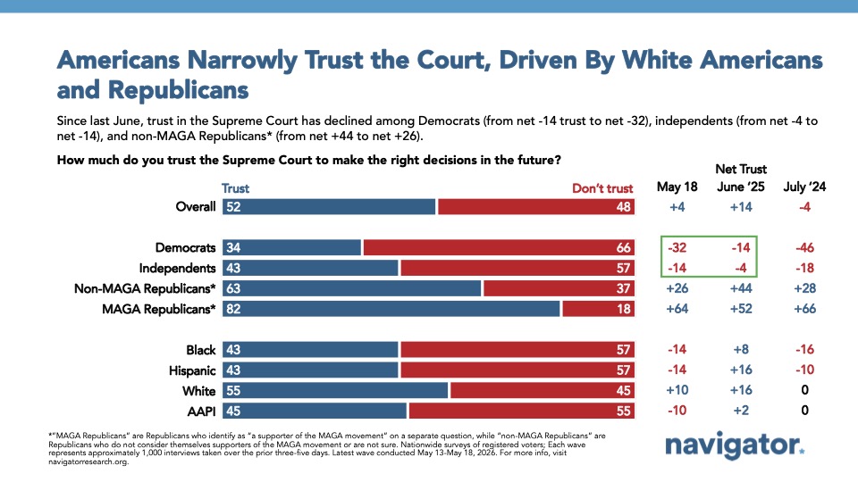 Bar graph from Navigator Research titled: Americans Narrowly Trust the Court, Driven By White Americans and Republicans