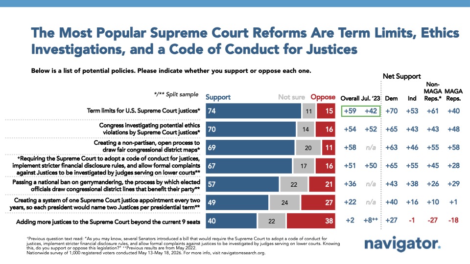 Bar graph from Navigator Research titled: The Most Popular Supreme Court Reforms Are Term Limits, Ethics Investigations, and a Code of Conduct for Justices
