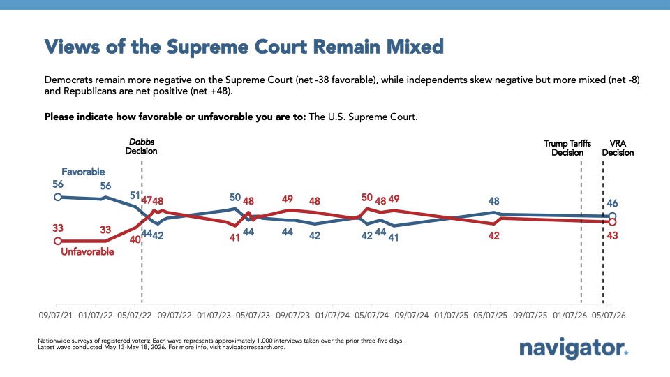 Line graph from Navigator Research titled: Views of the Supreme Court Remain Mixed