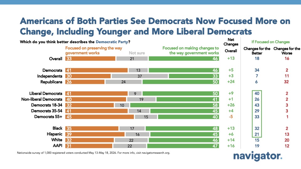 Bar chart from Navigator Research titled: Americans of Both Parties See Democrats Now Focused More on Change, Including Younger and More Liberal Democrats