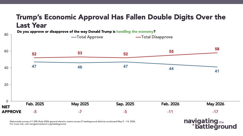 Line graph from Navigator Research titled: Trump’s Economic Approval Has Fallen Double Digits Over the Last Year