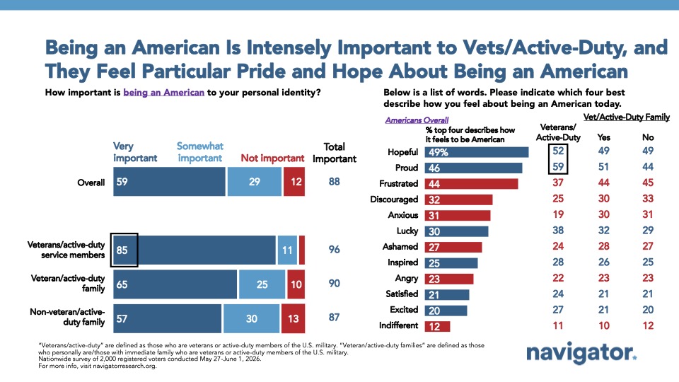 Chart from Navigator Research titled “Being an American Is Intensely Important to Vets/Active-Duty, and They Feel Particular Pride and Hope About Being an American”