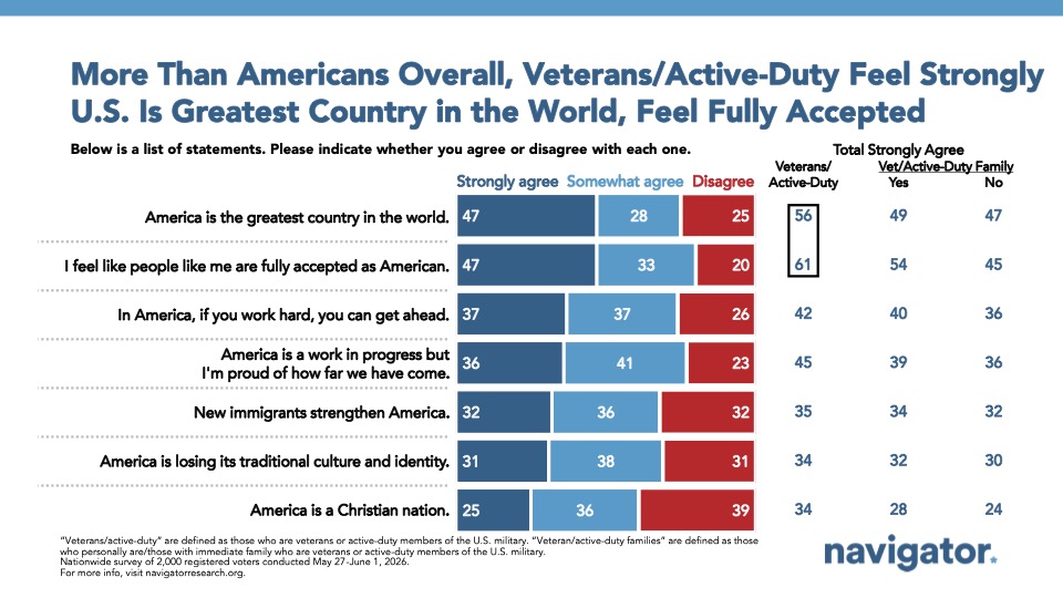 Chart from Navigator Research titled “More Than Americans Overall, Veterans/Active-Duty Feel Strongly U.S. Is Greatest Country in the World, Feel Fully Accepted”