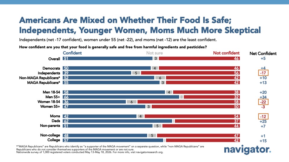 Bar chart from Navigator Research titled: Americans Are Mixed on Whether Their Food Is Safe; Independents, Younger Women, Moms Much More Skeptical