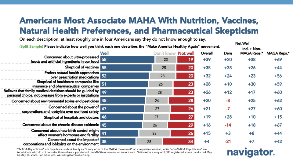 Bar chart from Navigator Research titled: Americans Most Associate MAHA With Nutrition, Vaccines, Natural Health Preferences, and Pharmaceutical Skepticism