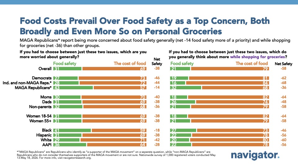 Bar chart from Navigator Research titled: Food Costs Prevail Over Food Safety as a Top Concern, Both Broadly and Even More So on Personal Groceries