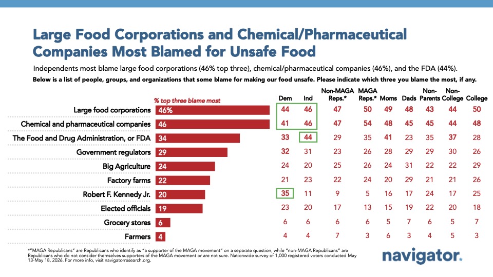 Bar chart from Navigator Research titled: Large Food Corporations and Chemical:Pharmaceutical Companies Most Blamed for Unsafe Food