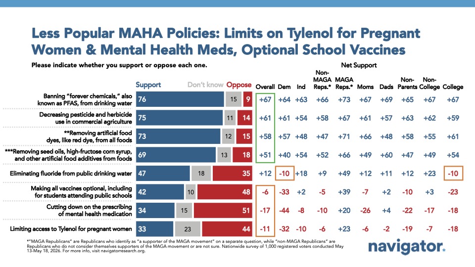 Bar chart from Navigator Research titled: Less Popular MAHA Policies- Limits on Tylenol for Pregnant Women & Mental Health Meds, Optional School Vaccines