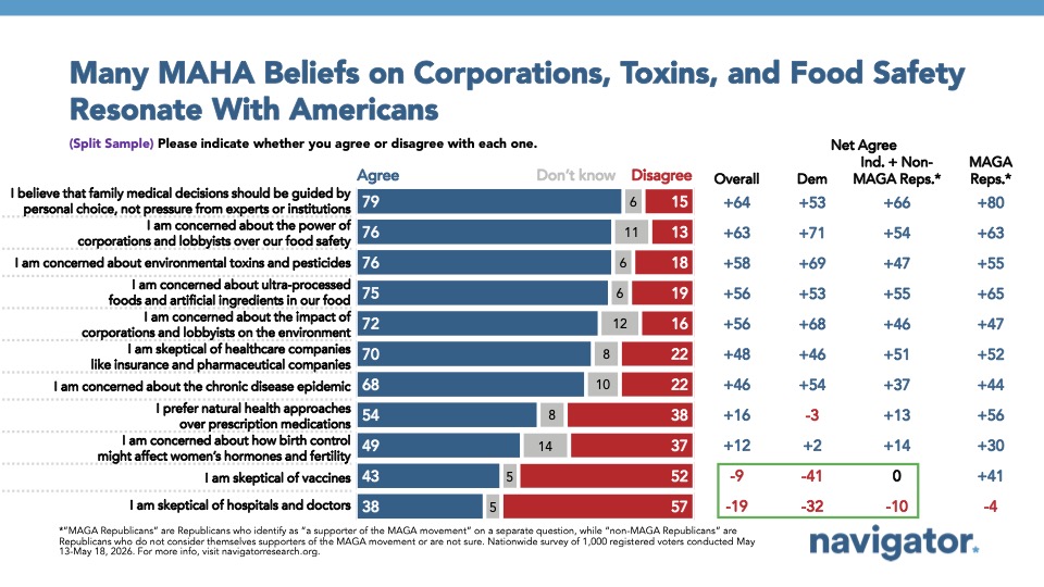 Bar chart from Navigator Research titled: Many MAHA Beliefs on Corporations, Toxins, and Food Safety Resonate With Americans
