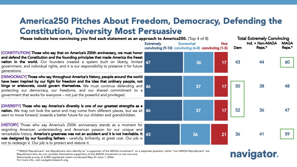 Bar graph from Navigator Research titled: America250 Pitches About Freedom, Democracy, Defending the Constitution, Diversity Most Persuasive