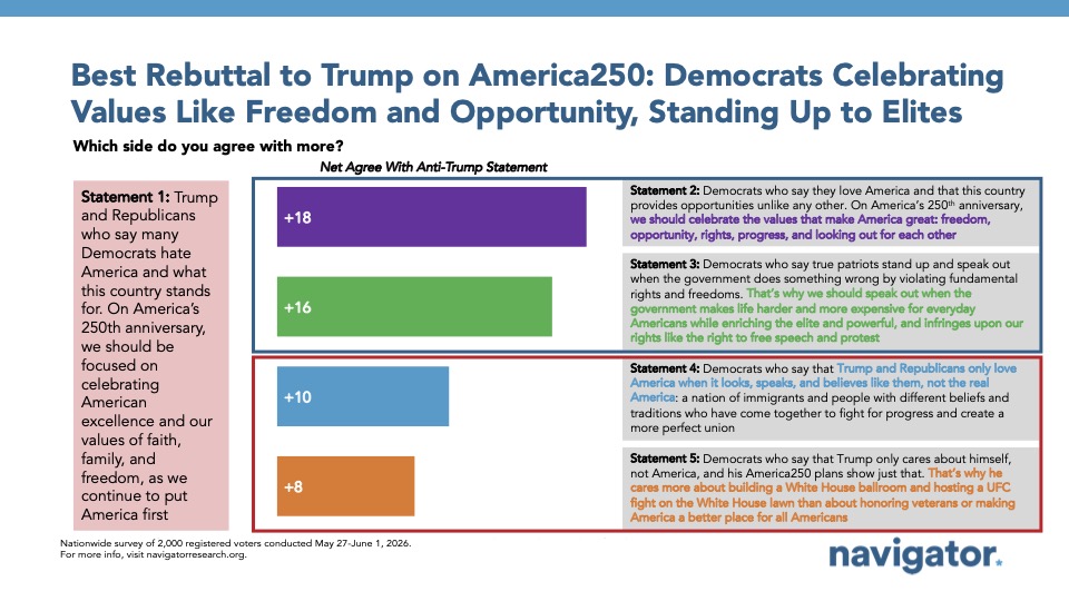 Slide from Navigator Research titled: Best Rebuttal to Trump on America250: Democrats Celebrating Values Like Freedom and Opportunity, Standing Up to Elites