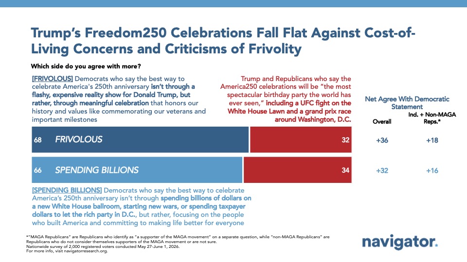 Bar graph from Navigator Research: Trump’s Freedom250 Celebrations Fall Flat Against Cost-of- Living Concerns and Criticisms of Frivolity
