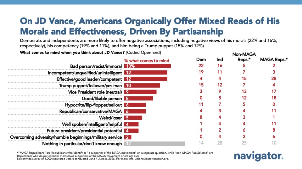 Chart from Navigator Research titled: On JD Vance, Americans Organically Offer Mixed Reads of His Morals and Effectiveness, Driven By Partisanship
