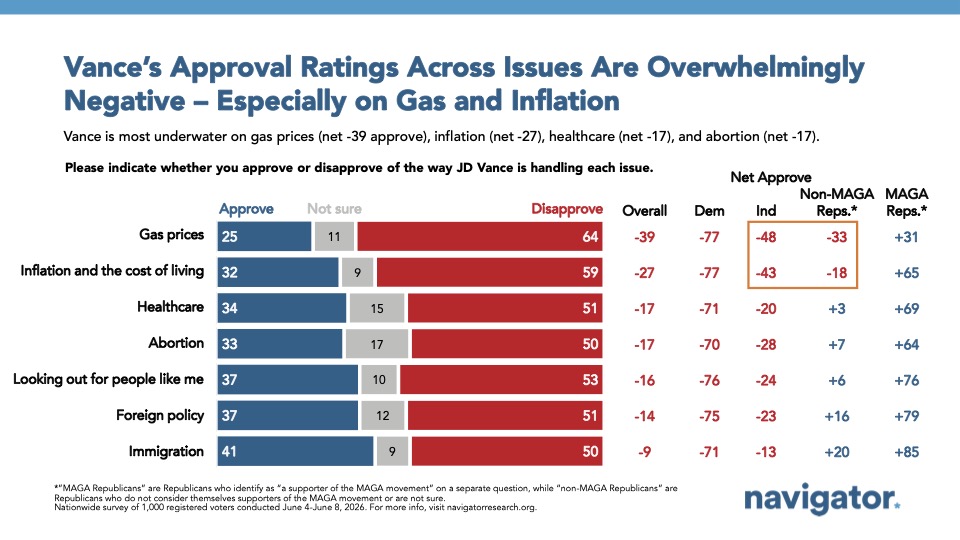 Chart from Navigator Research titled: Vance’s Approval Ratings Across Issues Are Overwhelmingly Negative – Especially on Gas and Inflation