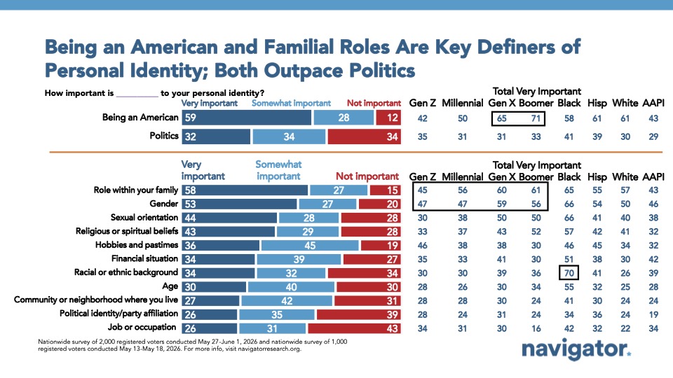 Chart from Navigator Research titled: Being an American and Familial Roles Are Key Definers of Personal Identity; Both Outpace Politics