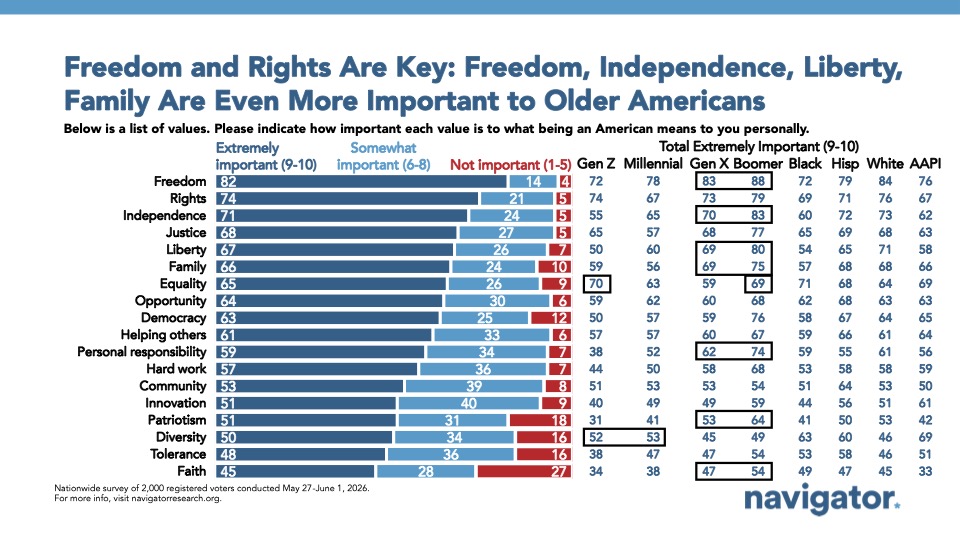 Chart from Navigator Research titled: Freedom and Rights Are Key: Freedom, Independence, Liberty, Family Are Even More Important to Older Americans