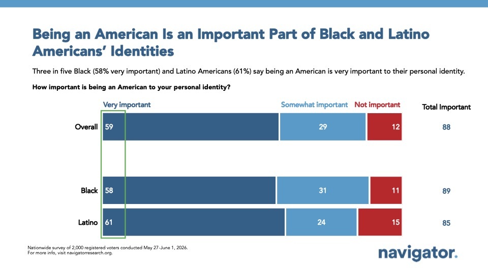 Chart from Navigator Research titled Being an American Is an Important Part of Black and Latino Americans’ Identities