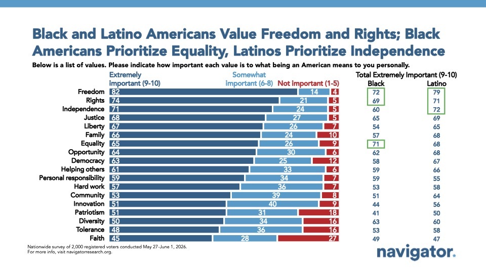 Chart from Navigator Research titled Black and Latino Americans Value Freedom and Rights; Black
Americans Prioritize Equality, Latinos Prioritize Independence