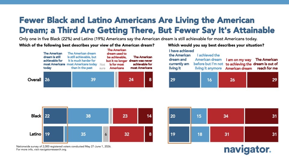 Chart from Navigator Research titled Fewer Black and Latino Americans Are Living the American
Dream; a Third Are Getting There, But Fewer Say It's Attainable