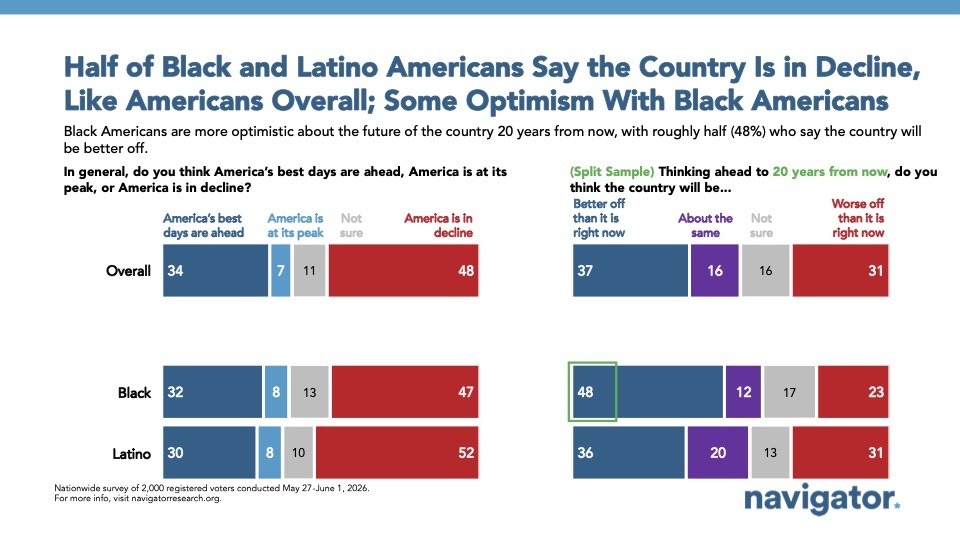 Chart from Navigator Research titled Half of Black and Latino Americans Say the Country Is in Decline,
Like Americans Overall; Some Optimism With Black Americans