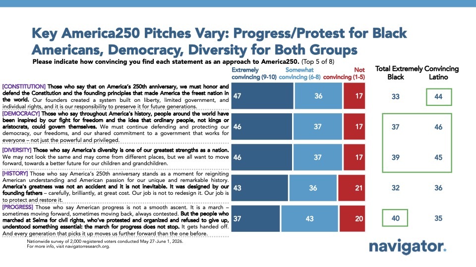 Chart from Navigator Research titled Key America250 Pitches Vary: Progress/Protest for Black Americans, Democracy, Diversity for Both Groups