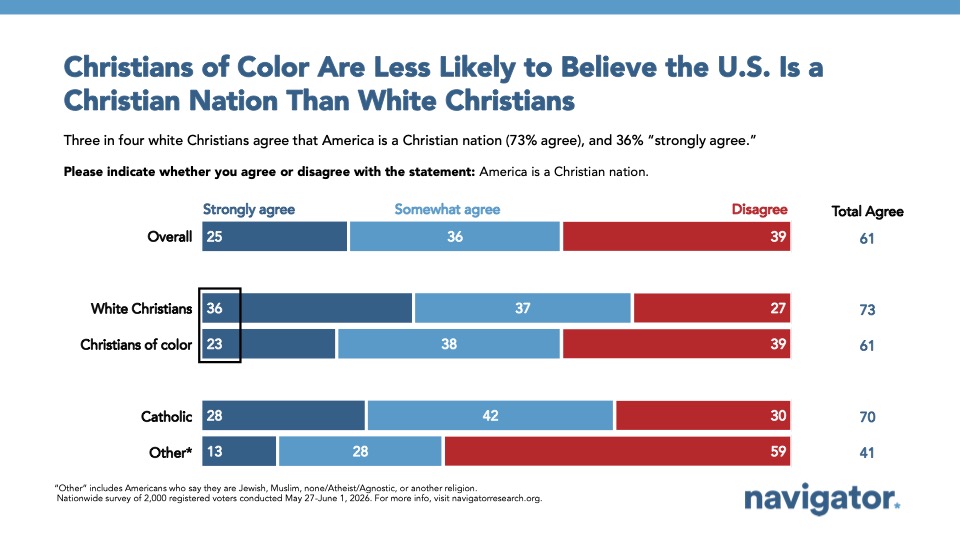 Graph from Navigator Research titled: Christians of Color Are Less Likely to Believe the U.S. Is a Christian Nation Than White Christians