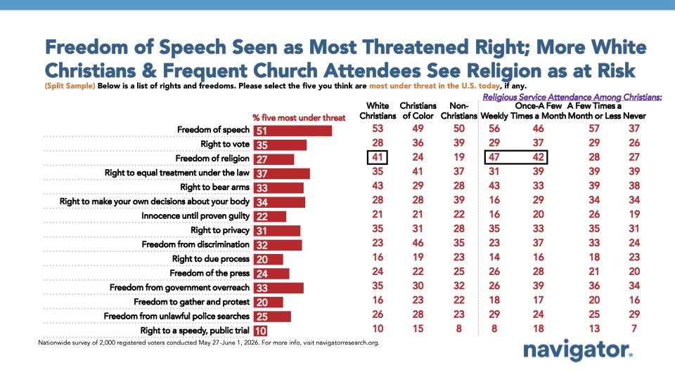 Graph from Navigator Research titled: Freedom of Speech Seen as Most Threatened Right; More White Christians & Frequent Church Attendees See Religion as at Risk