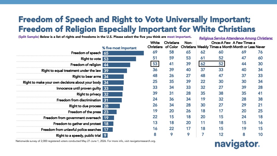 Graph from Navigator Research titled: Freedom of Speech and Right to Vote Universally Important; Freedom of Religion Especially Important for White Christians