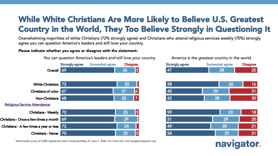Graph from Navigator Research titled: While White Christians Are More Likely to Believe U.S. Greatest Country in the World, They Too Believe Strongly in Questioning It