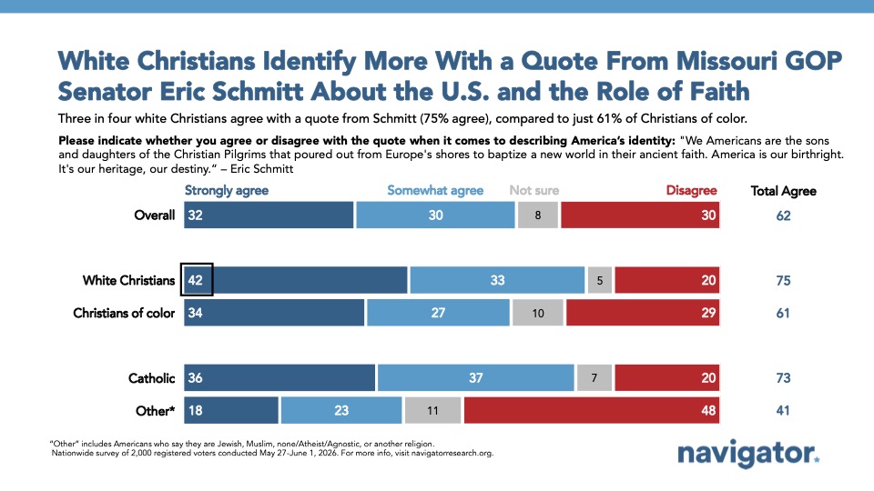 Graph from Navigator Research titled: White Christians Identify More With a Quote From Missouri GOP Senator Eric Schmitt About the U.S. and the Role of Faith