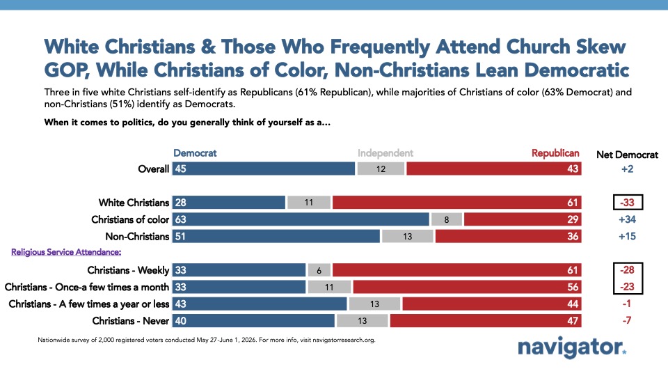 Graph from Navigator Research titled: White Christians & Those Who Frequently Attend Church Skew GOP, While Christians of Color, Non-Christians Lean Democratic