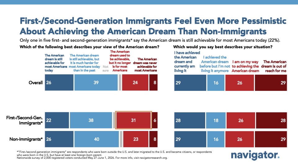 Bar graph from Navigator Research titled: First-/Second-Generation Immigrants Feel Even More Pessimistic About Achieving the American Dream Than Non-Immigrants