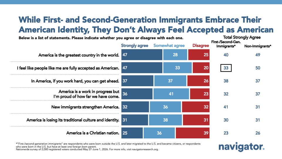 Bar graph from Navigator Research titled: While First- and Second-Generation Immigrants Embrace Their American Identity, They Don’t Always Feel Accepted as American