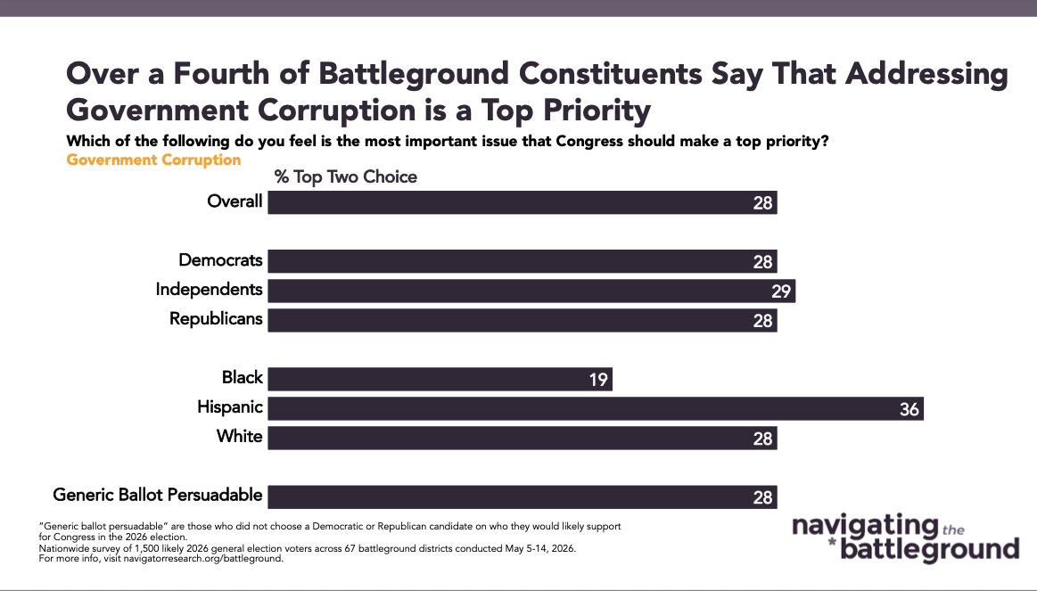 Bar chart from Navigator Research titled: Over a Fourth of Battleground Constituents Say That Addressing Government Corruption is a Top Priority