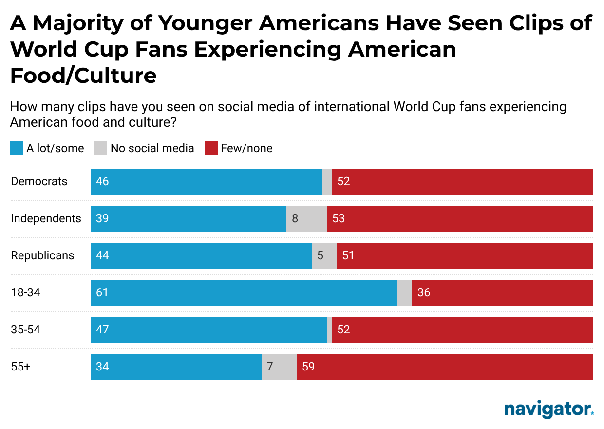 Chart from Navigator Research titled "A Majority of Younger Americans Have Seen Clips of World Cup Fans Experiencing American Food/Culture"