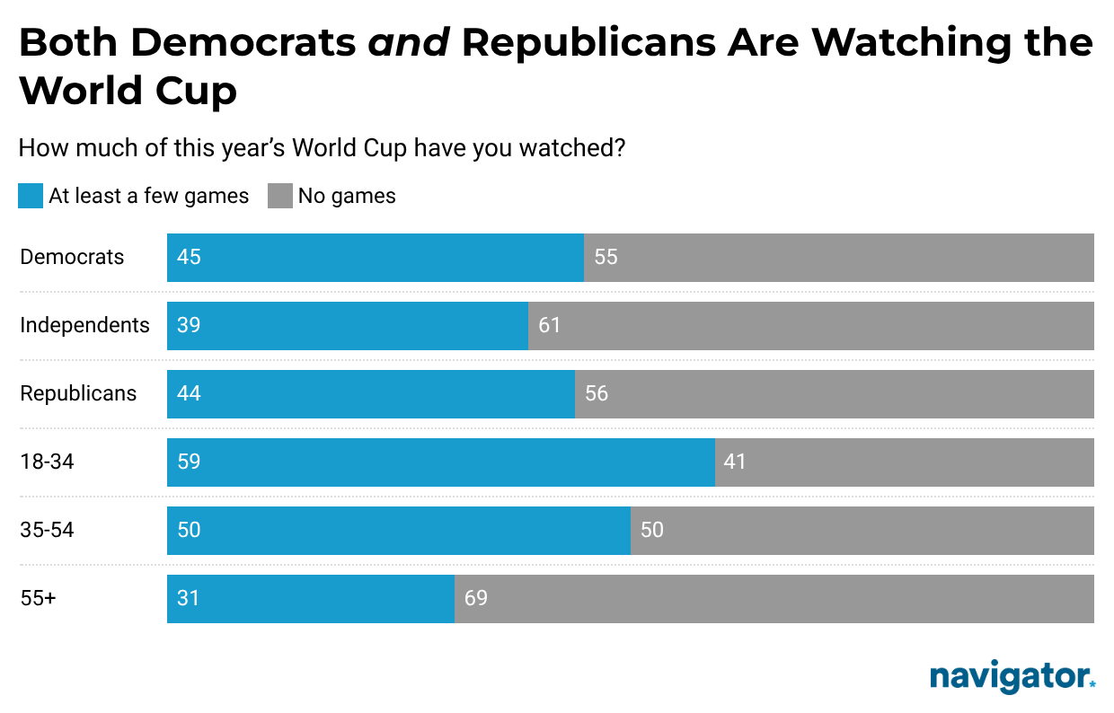 Both Democrats and Republicans Are Watching the World Cup